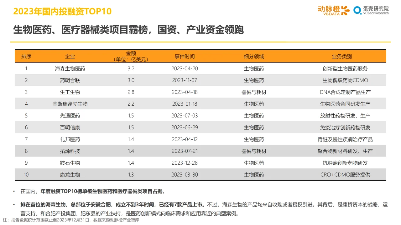 2023年全球医疗健康投融资分析报告