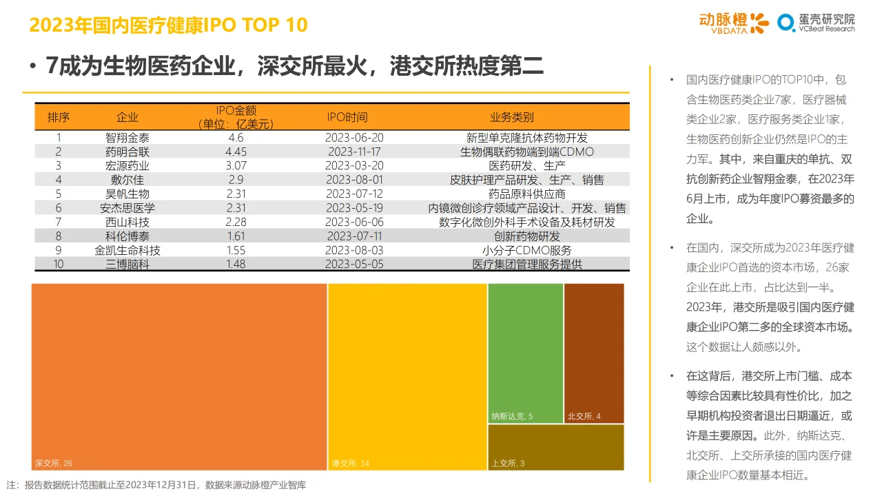 2023年全球医疗健康投融资分析报告