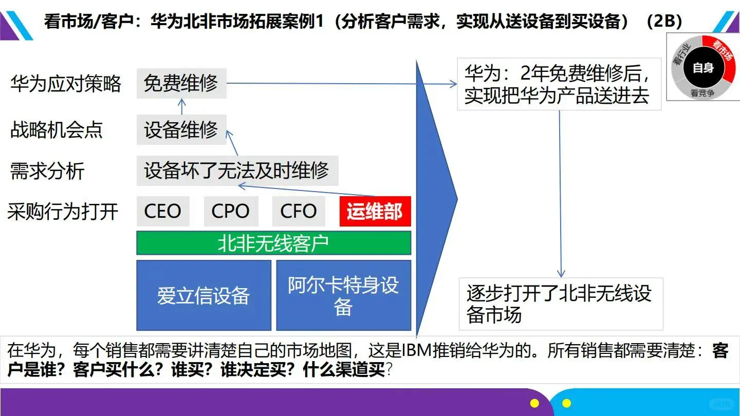 ♨️方法论:华为-战略规划五看三定落地框架