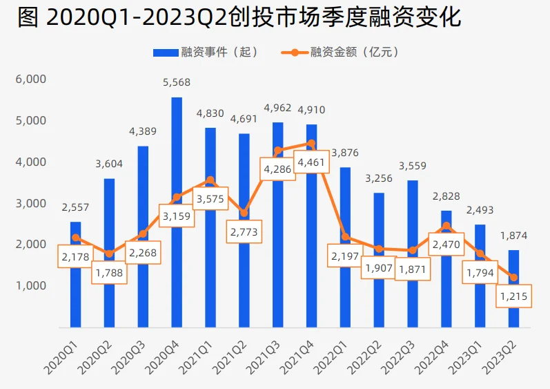 2023上半年中国创投市场数据报告