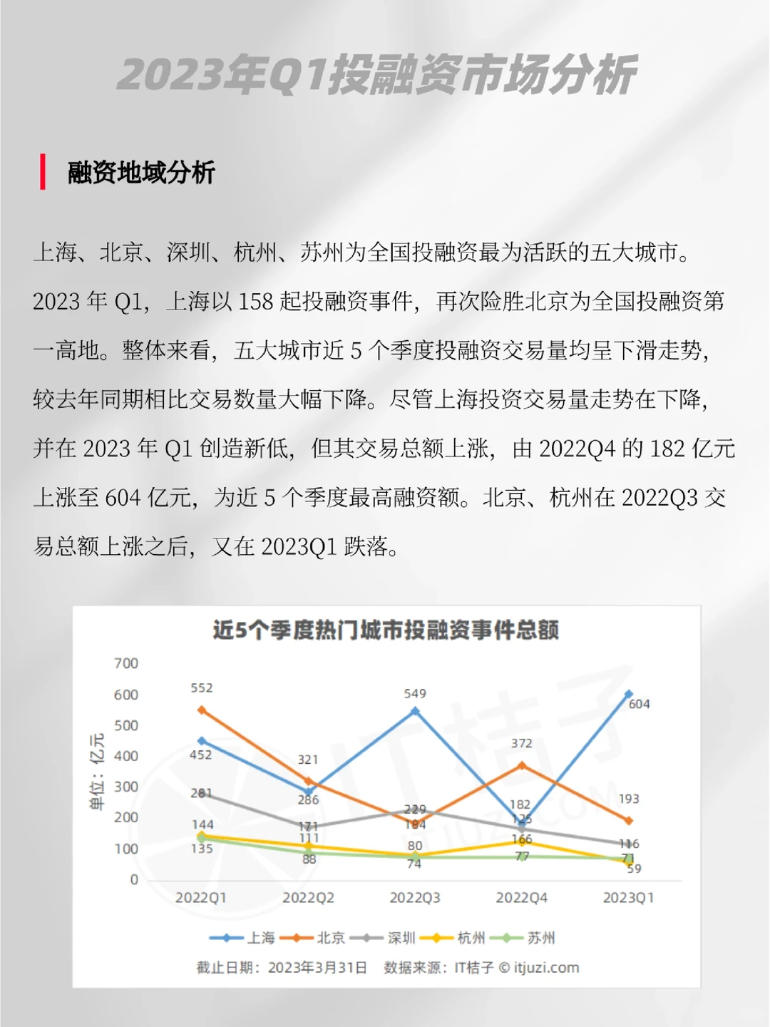 ✅2023年Q1投融资市场分析（代写BP）