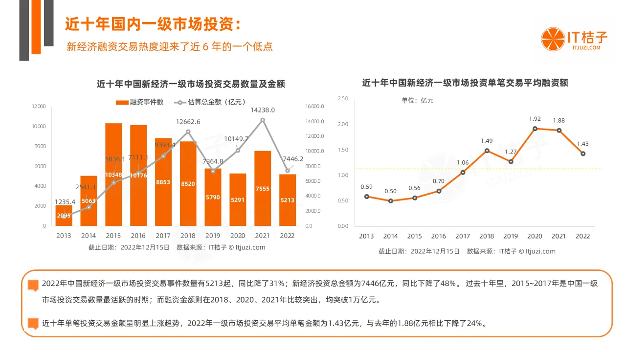 2022-2023年中国新经济公司投融资交易报告