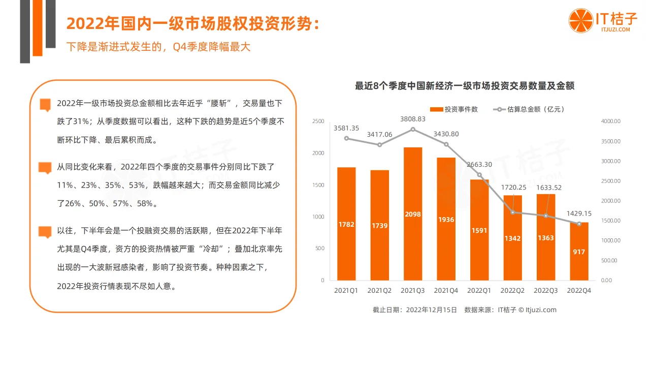 2022-2023年中国新经济公司投融资交易报告