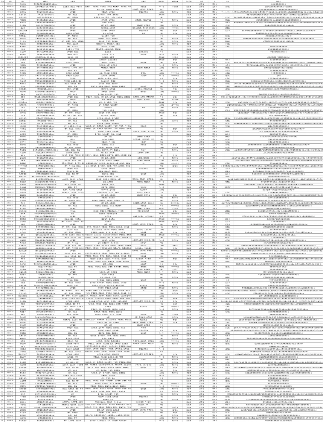 企业PE/VC投融资数据（总共7万多条）