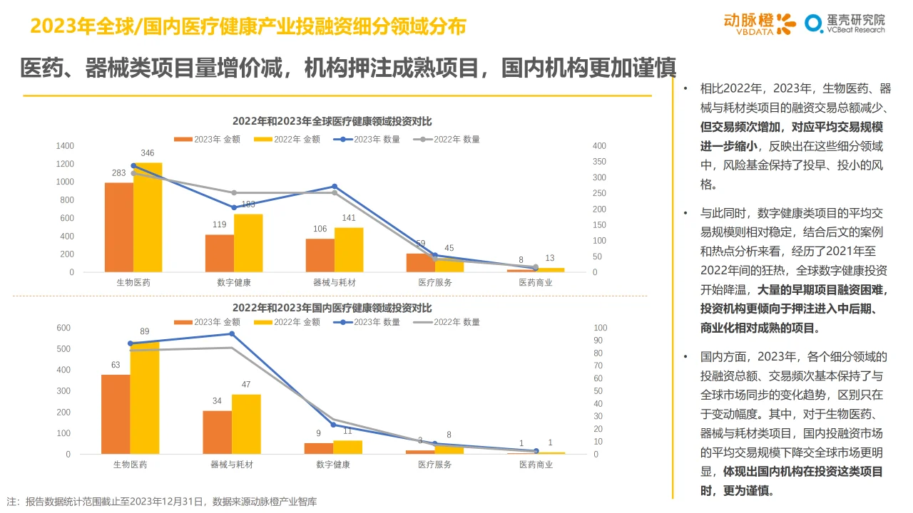 2023年全球医疗健康投融资分析报告