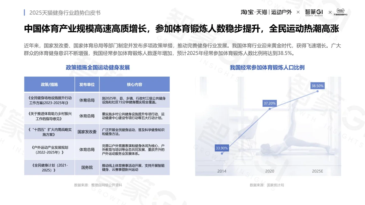 2025 健身行业趋势白皮书 PDF
