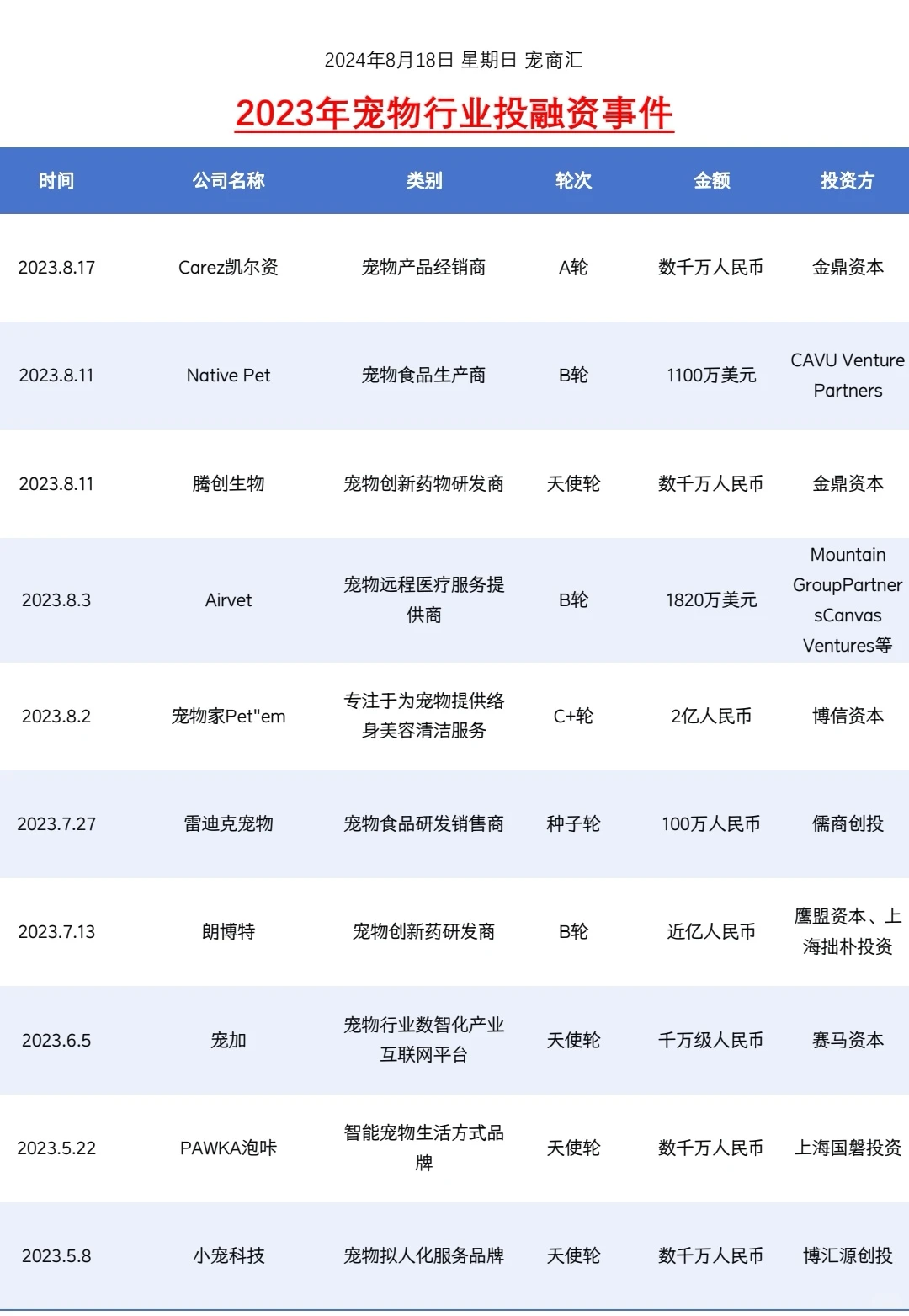 2023年宠物行业投融资情况明细汇总