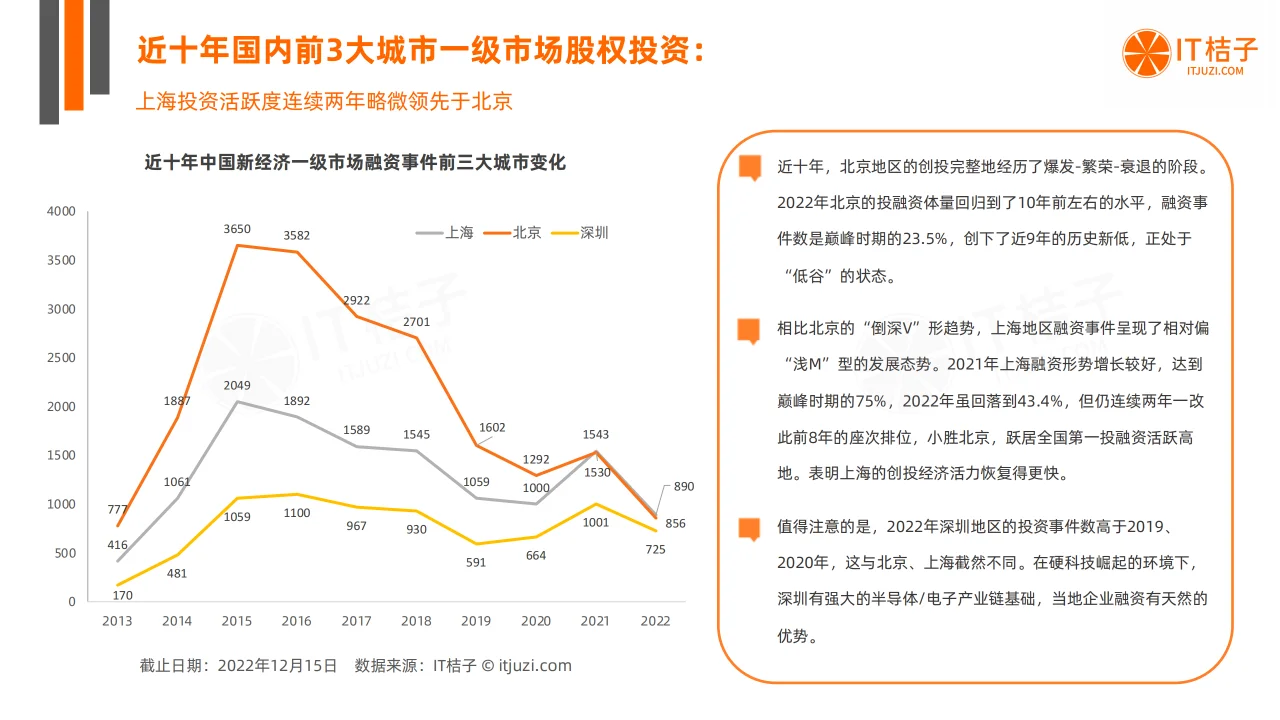 2022-2023年中国新经济公司投融资交易报告