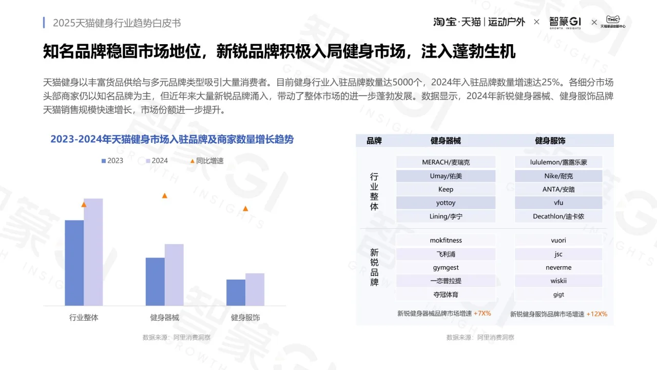 2025 健身行业趋势白皮书 PDF