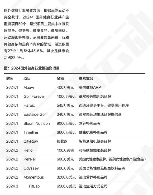 健身行业融资一览表｜健身行业数据报告解读