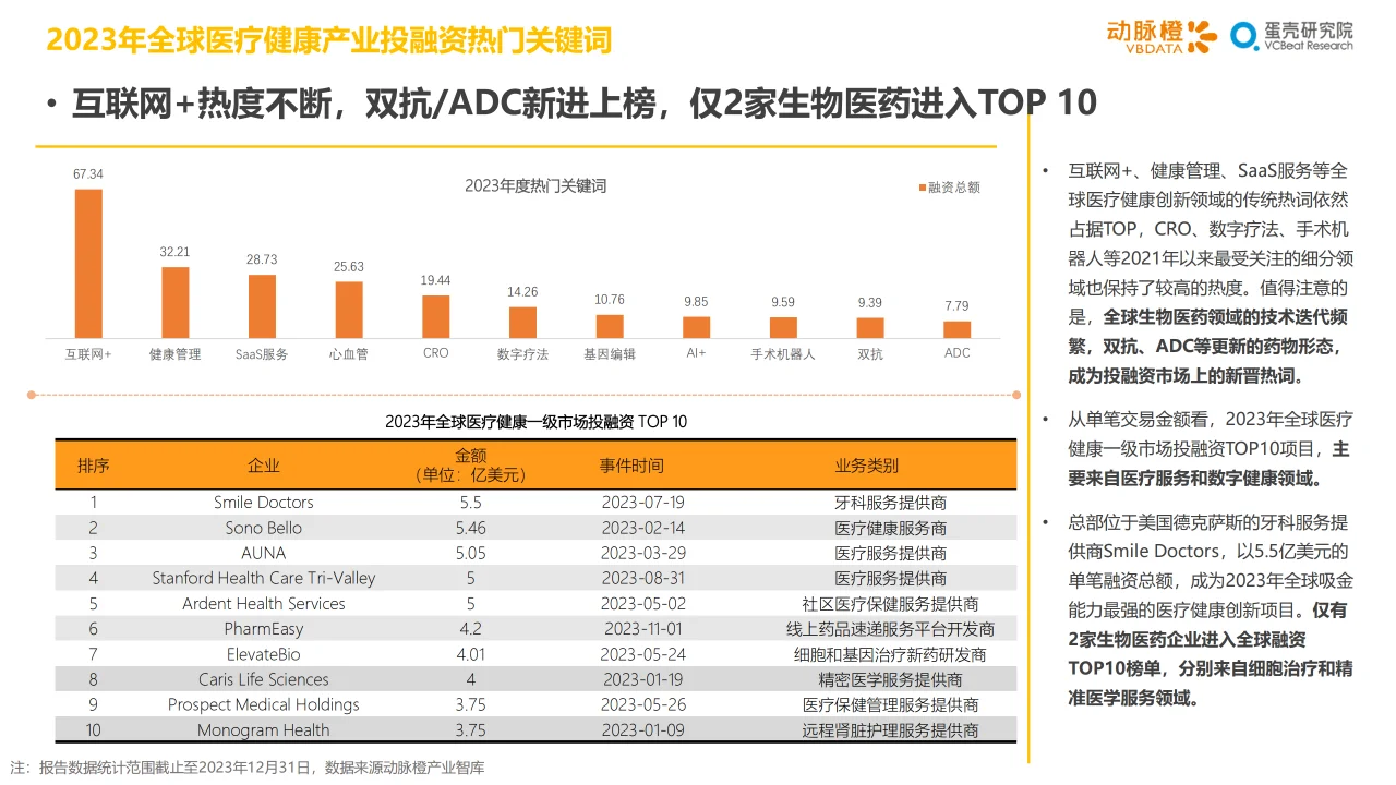 2023年全球医疗健康投融资分析报告