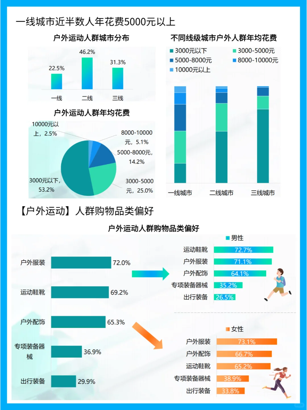 户外运动人群画像:性别年龄与消费偏好分析