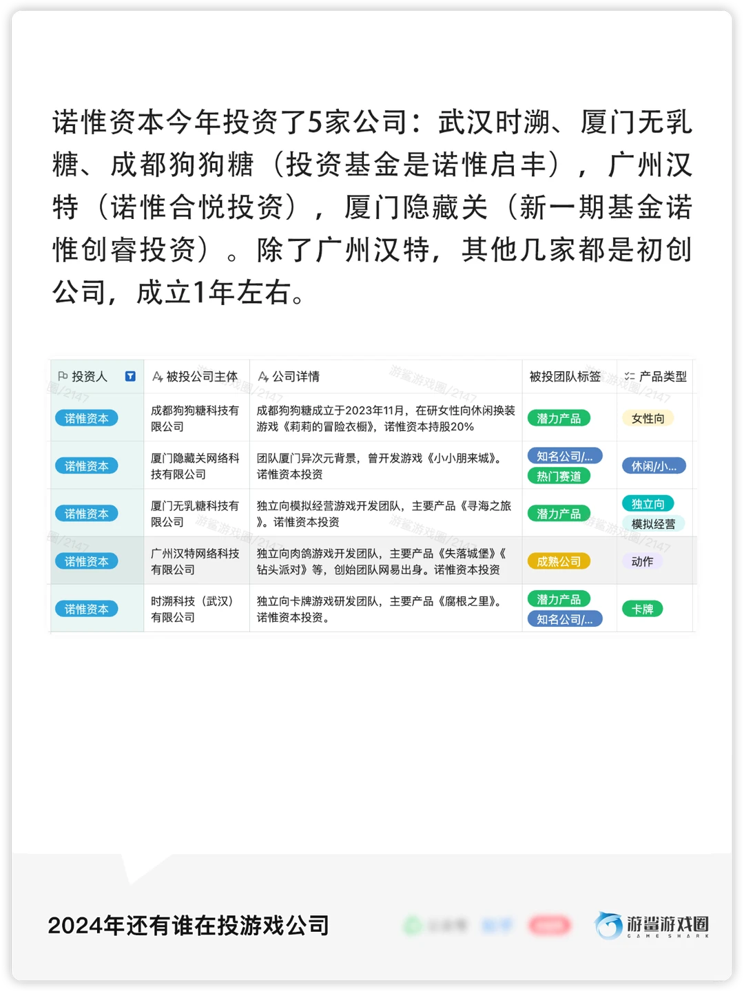 游戏行业2024年投融资统计