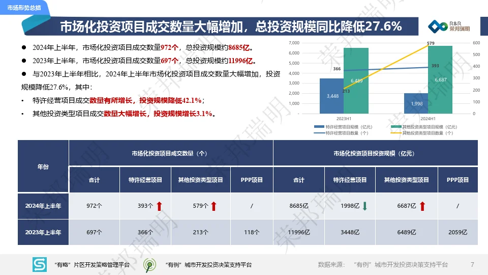 2024年度上半年城建投融资市场报告