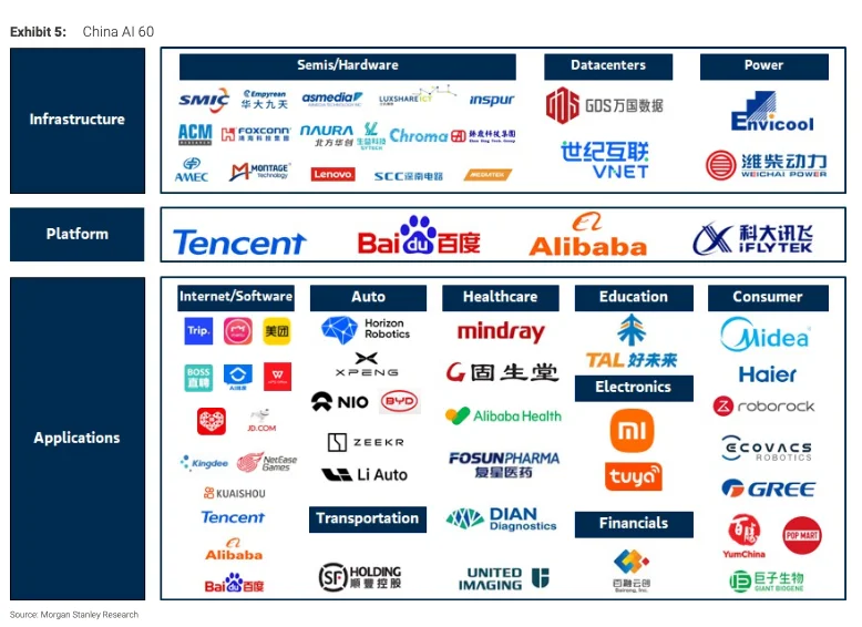 大摩|中国ai百页大报告,产业链60强是谁?