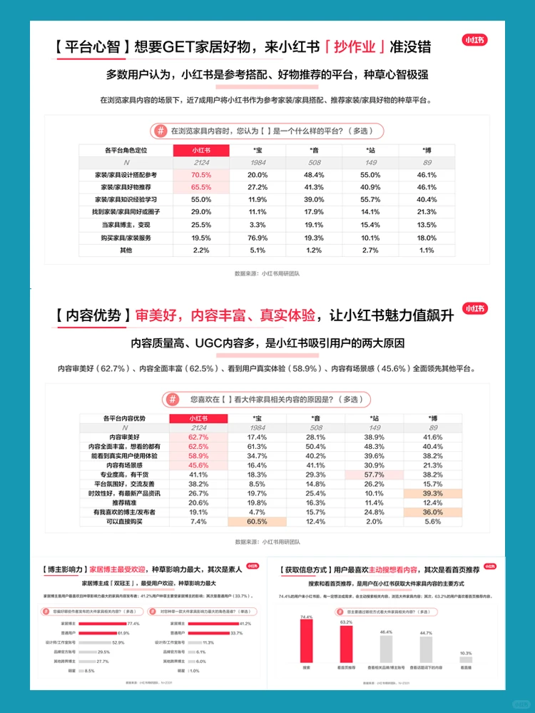 2023年小红书家居行业用户研究报告