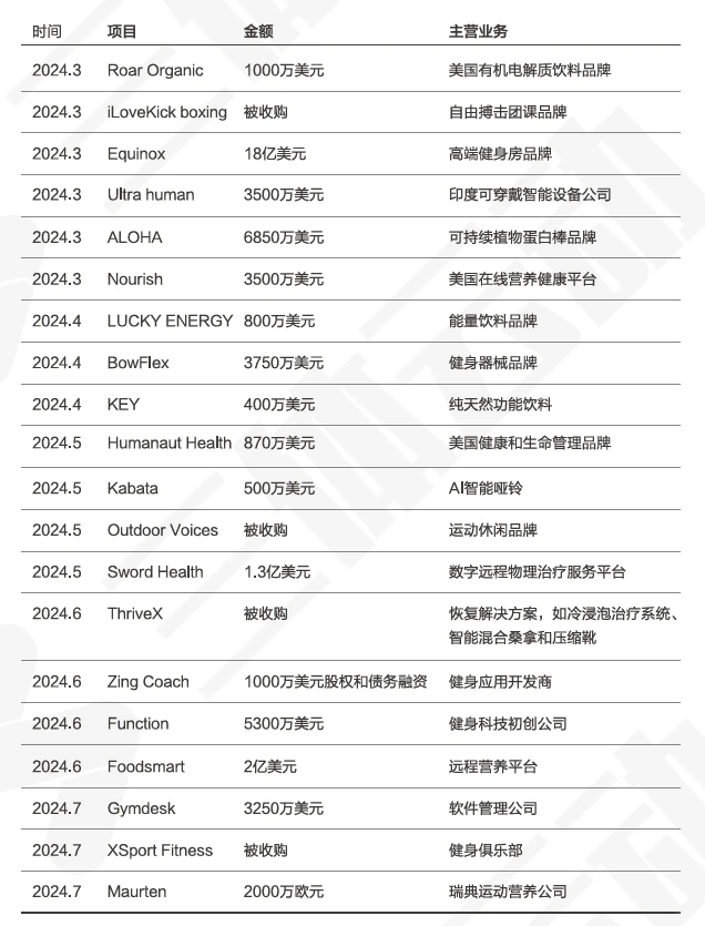 健身行业融资一览表｜健身行业数据报告解读