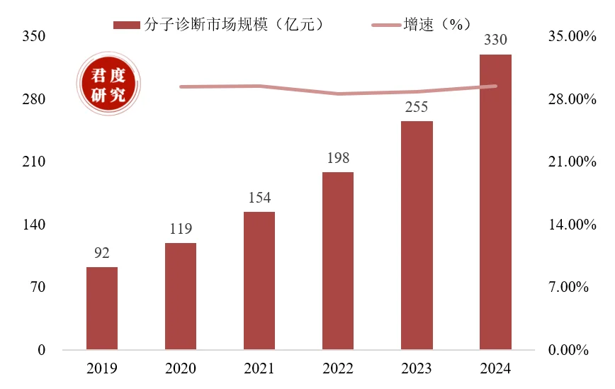 2019-2024年我国分子诊断市场规模。