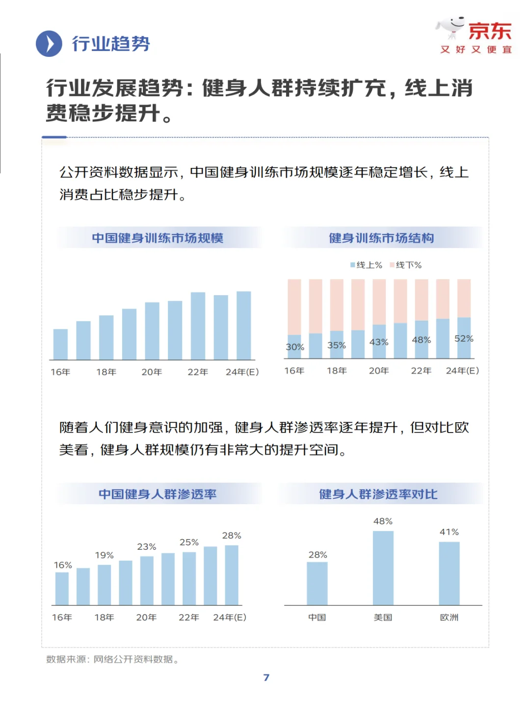 2025年健身训练行业趋势洞察报告(P35)