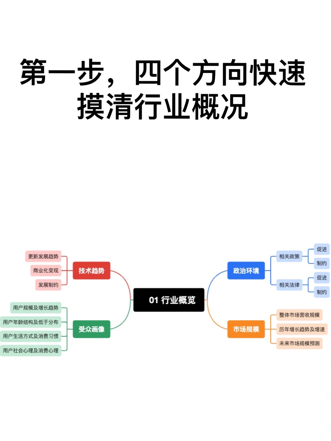 30分钟四步搞定老板要的竞对分钟与超车策略