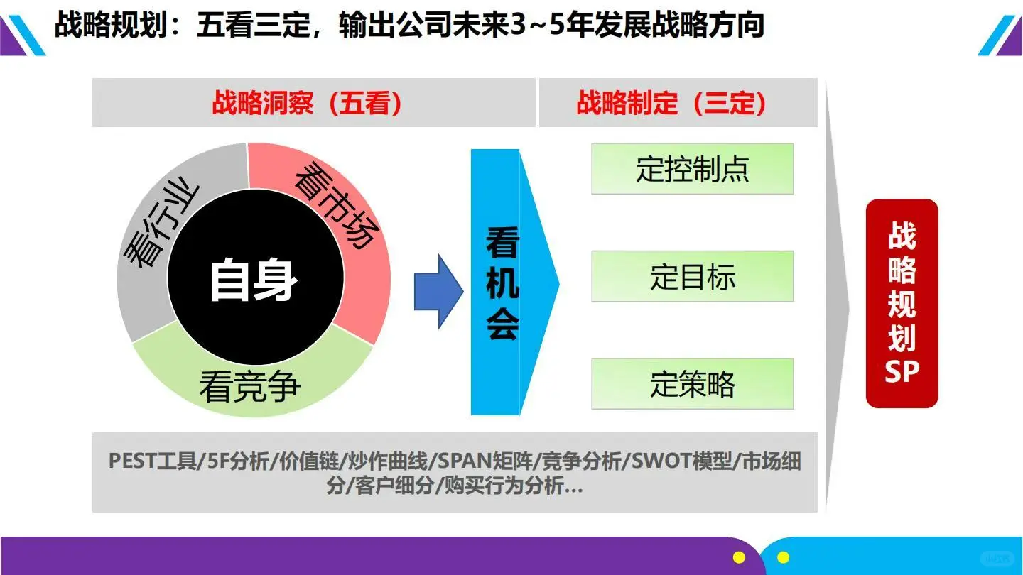 ♨️方法论:华为-战略规划五看三定落地框架