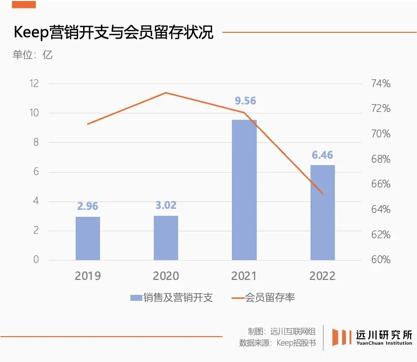 健身人挺多，但Keep的日子挺难过