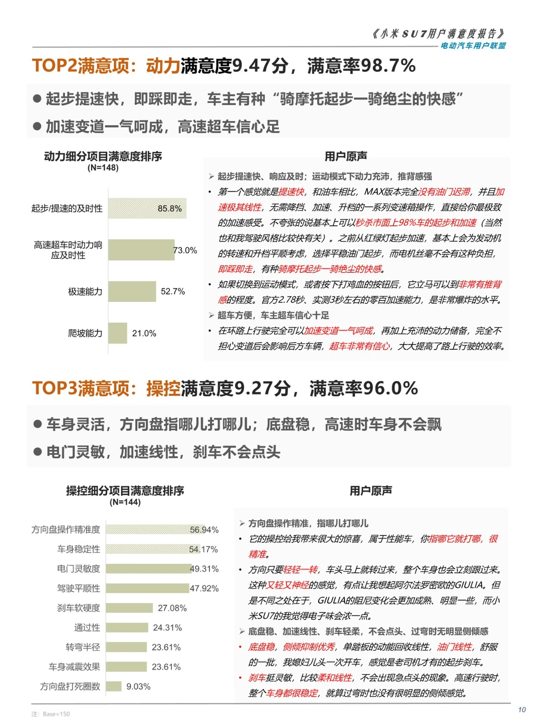 27页 | 2024小米SU7用户满意度报告