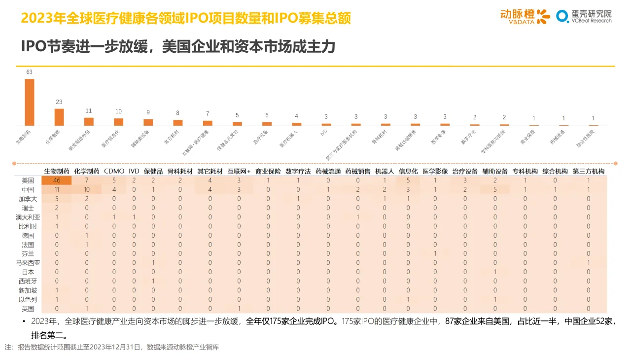 2023年全球医疗健康投融资分析报告
