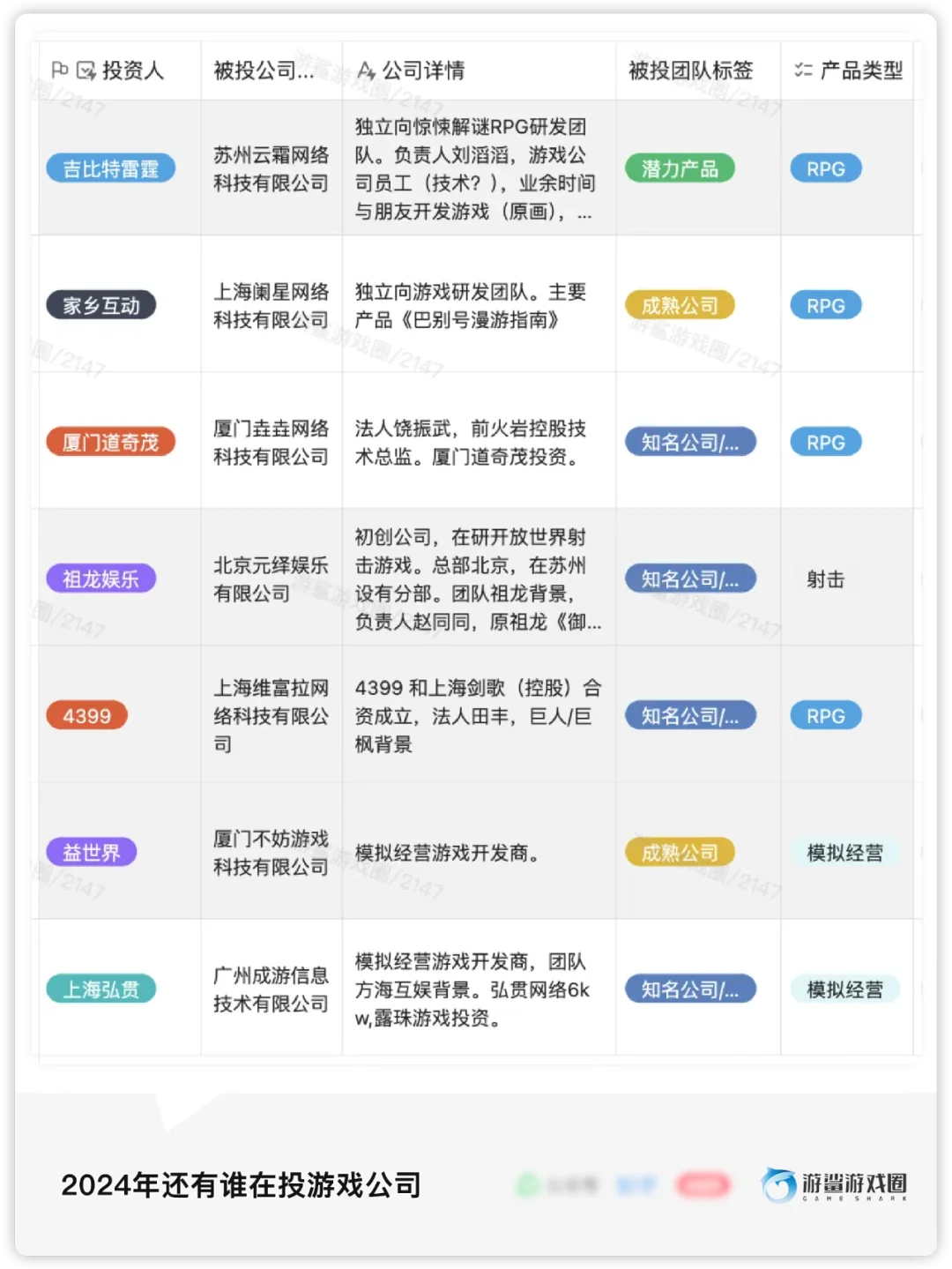 游戏行业2024年投融资统计