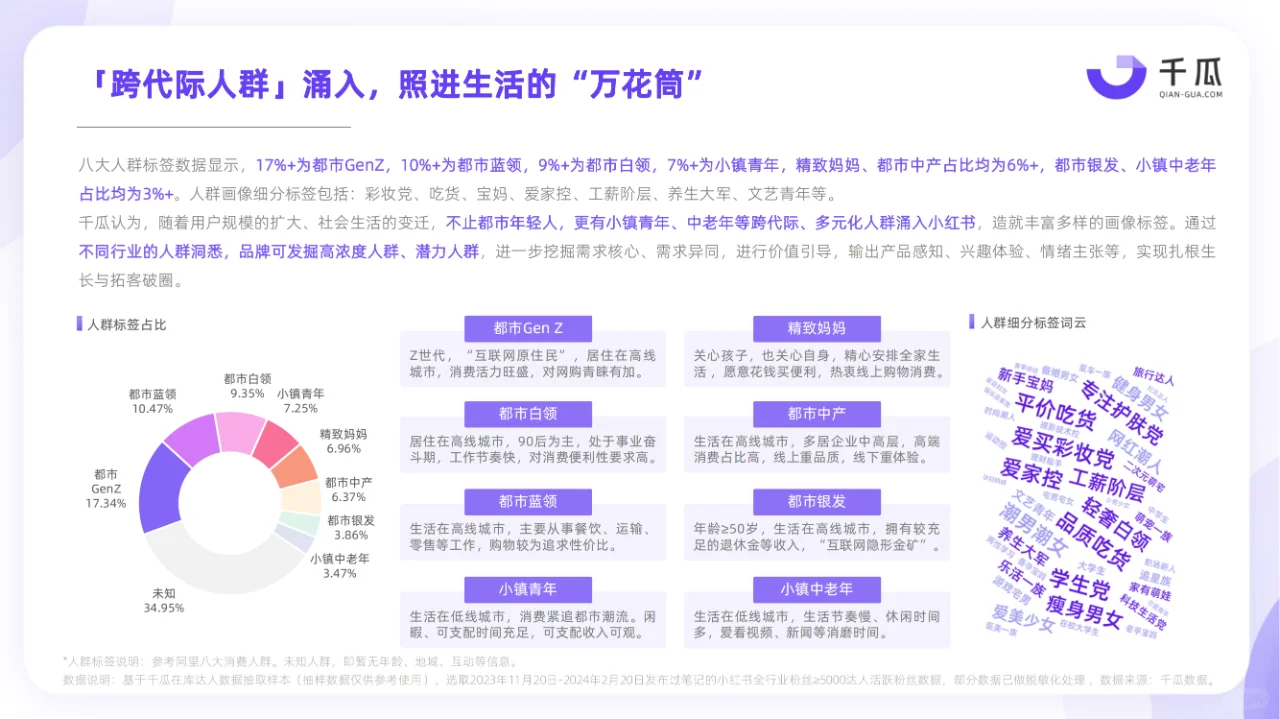 2024小红书活跃用户研究报告