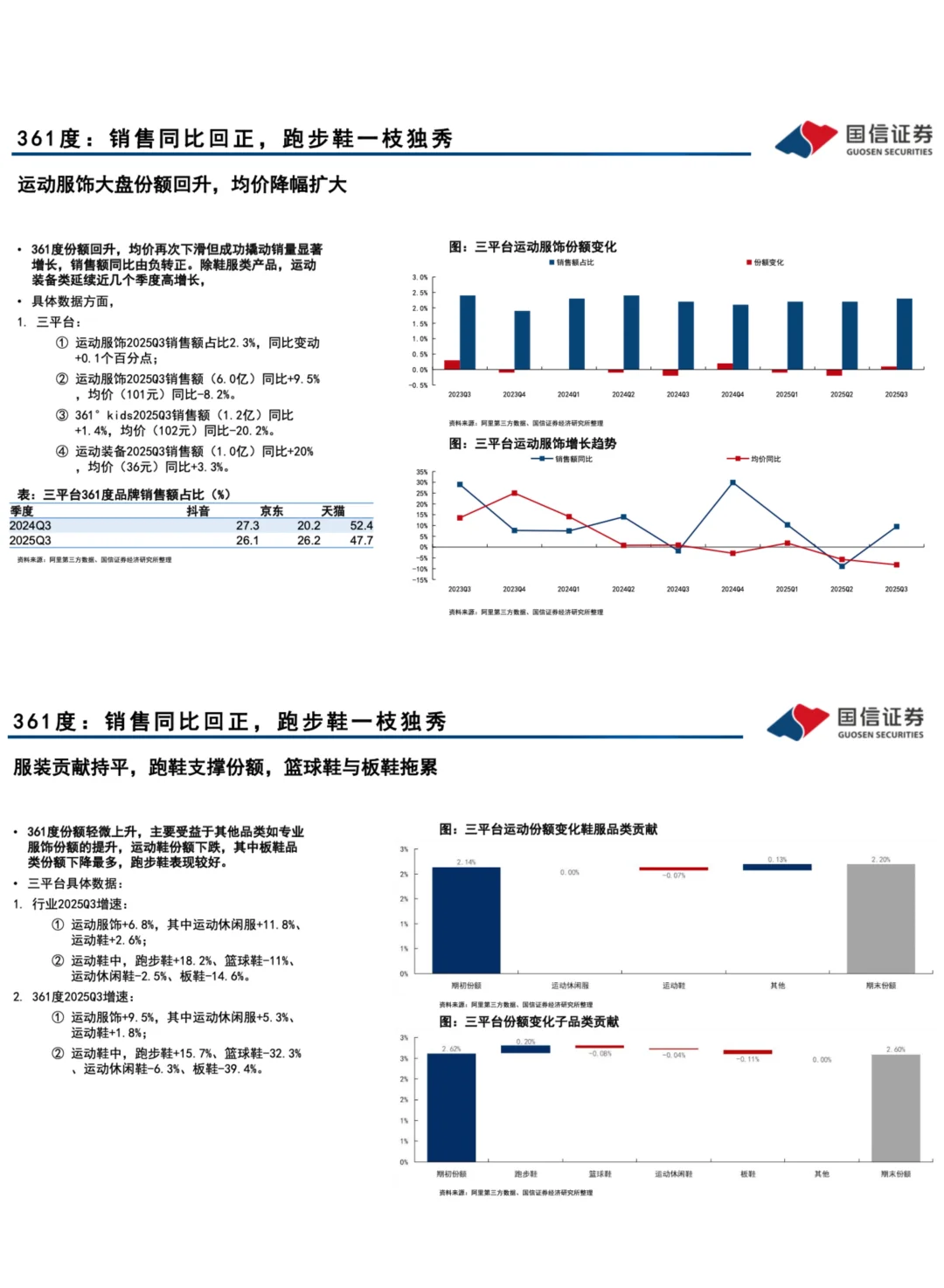 ??➡️运动6大品牌竞争:第三季度回顾分析