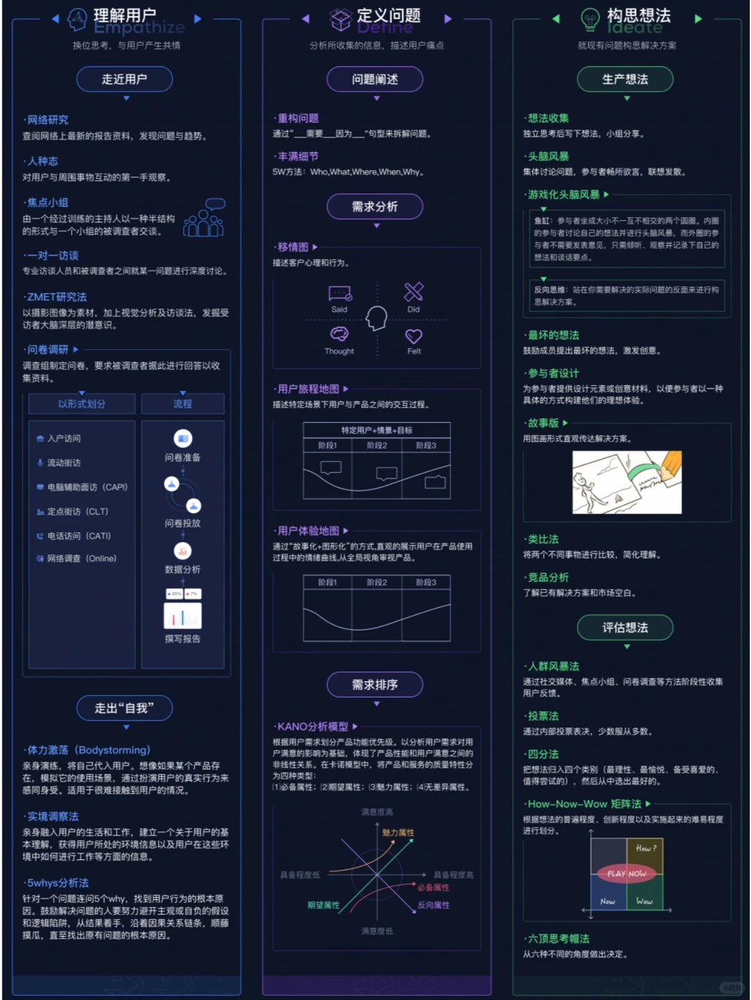 最全整理！一图掌握66种用户研究方法！