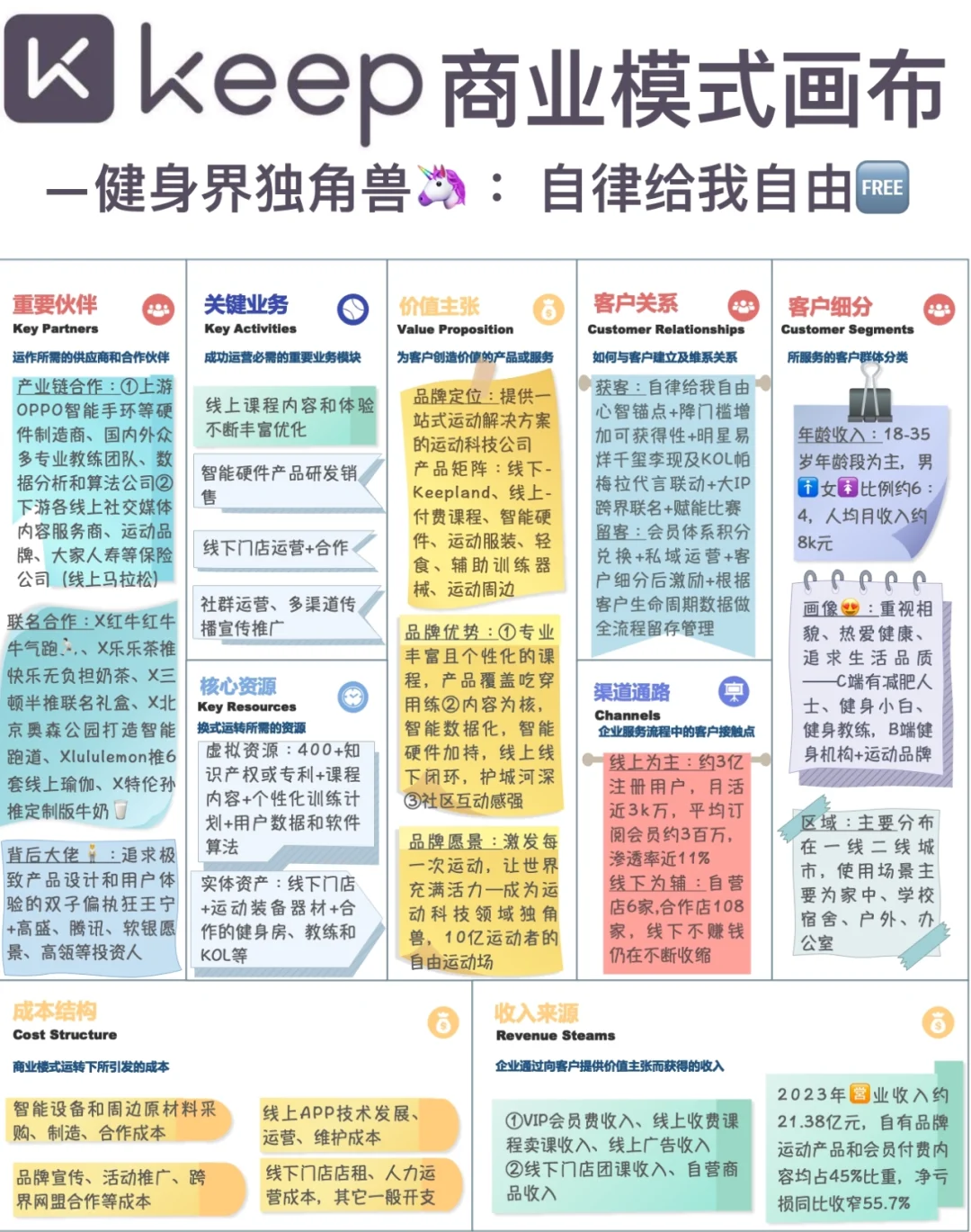 Keep商业模式画布—自律给我自由