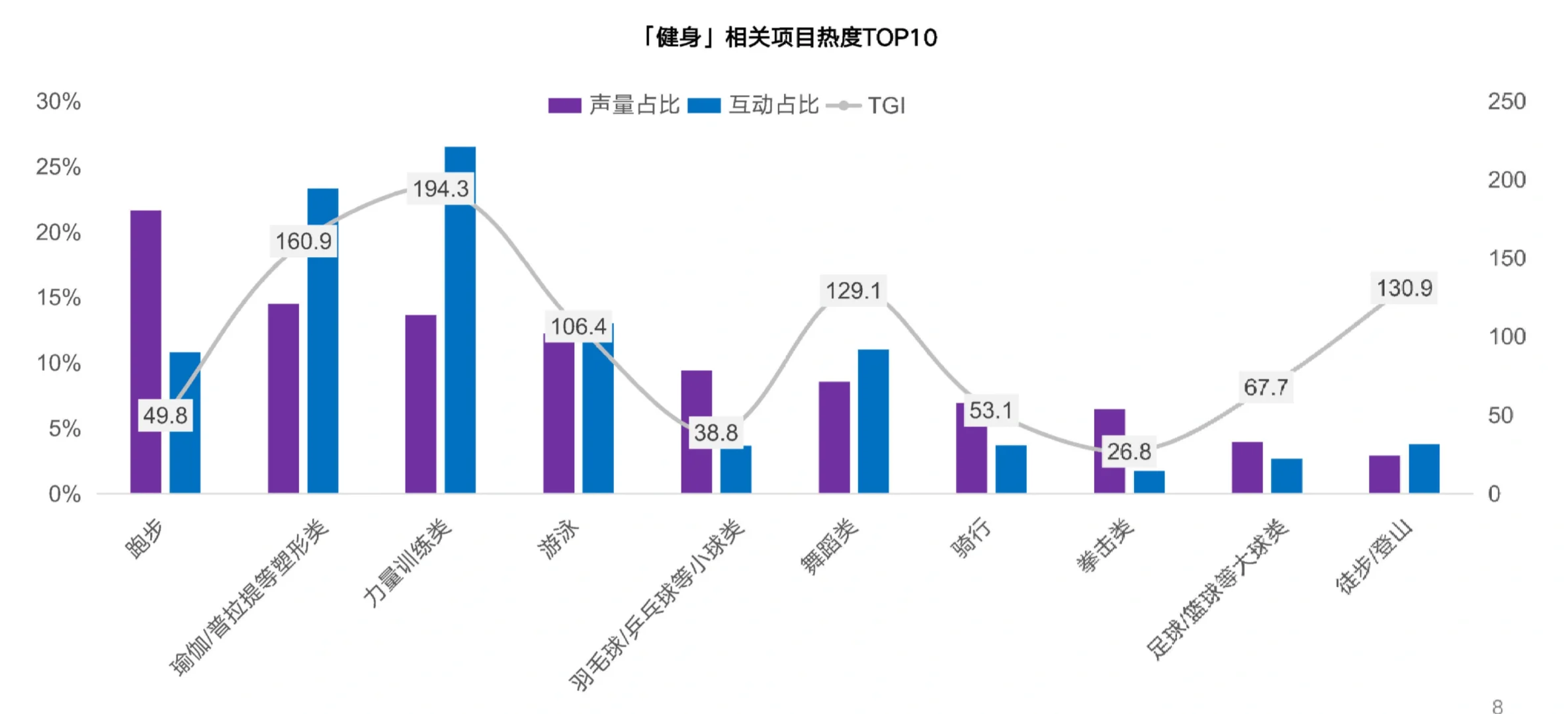 37页报告|2025年健身兴趣人群趋势报告
