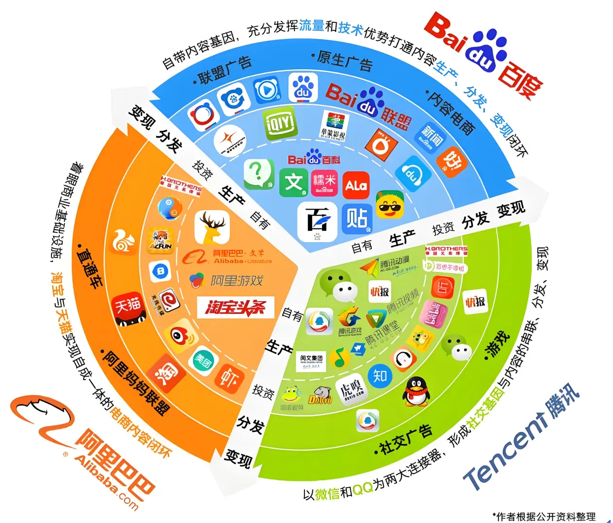 早年BAT生态图vs2025:“三巨头”早不复存在❗️