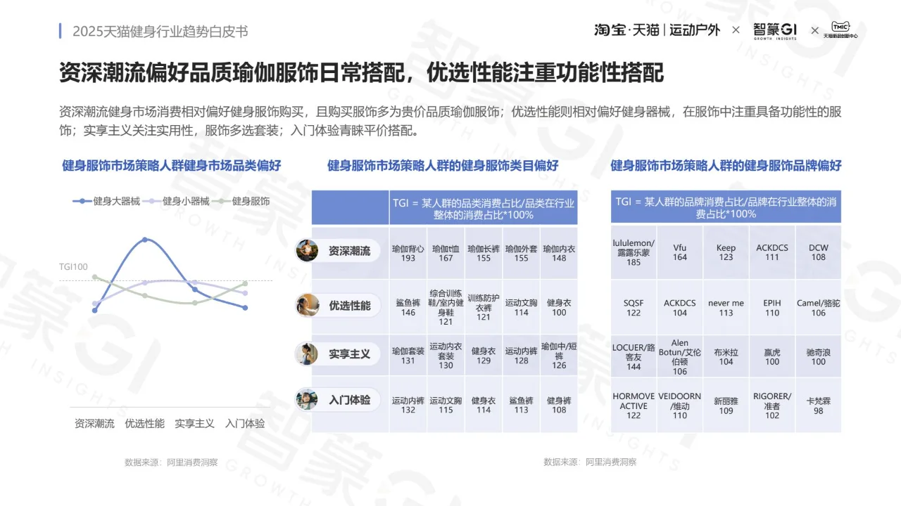 2025 健身行业趋势白皮书 PDF