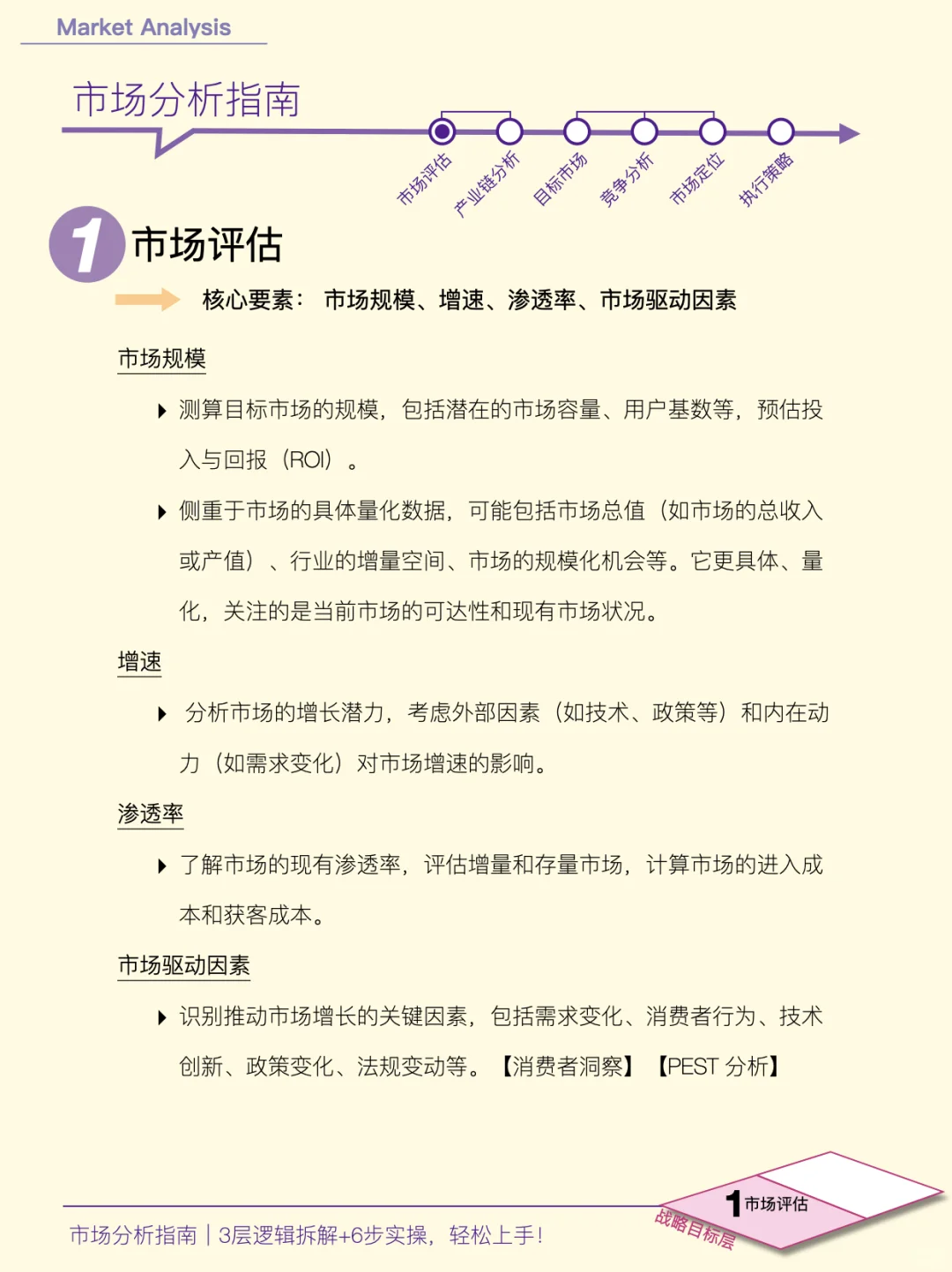 市场分析如何做?|3 层递进从复杂到简单!