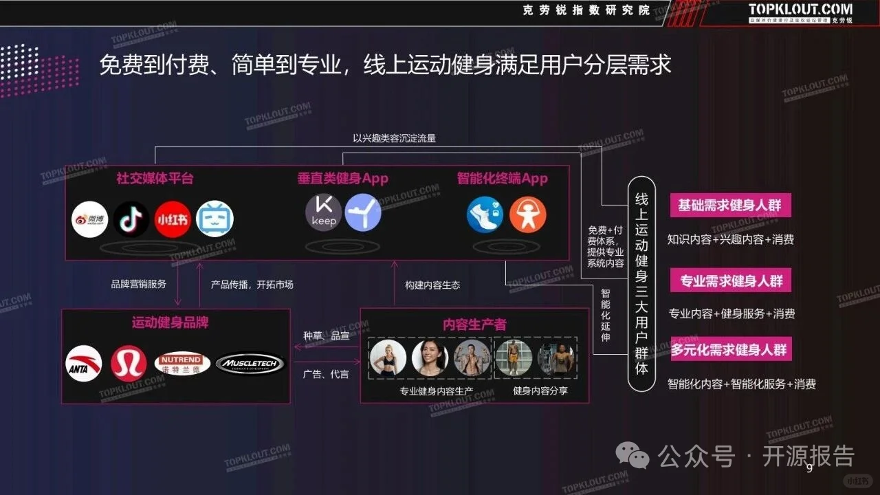 正大杯选题建议-云健身