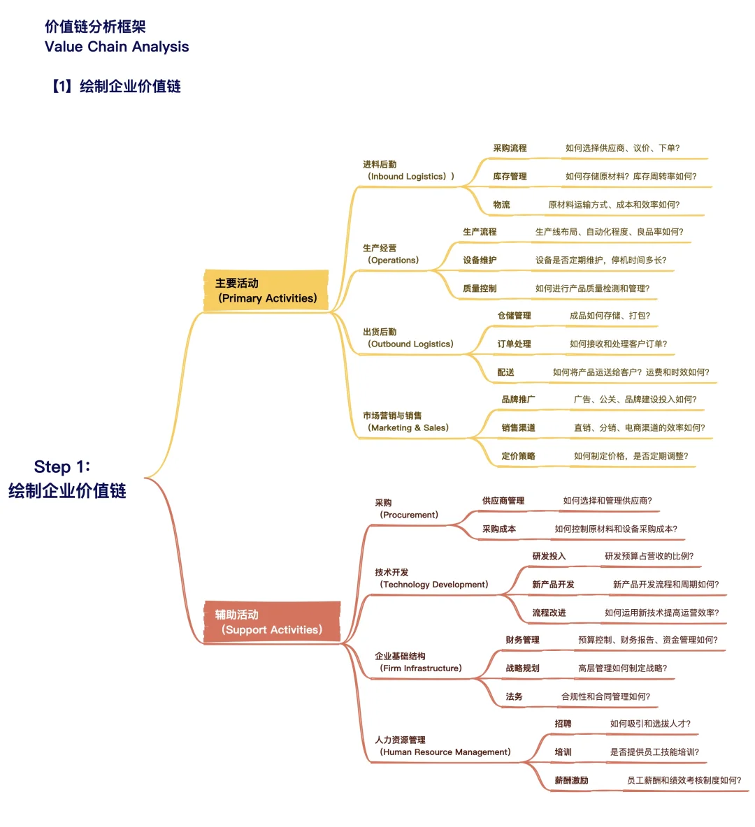 《竞争优势》读书笔记|价值链分析|经典必读