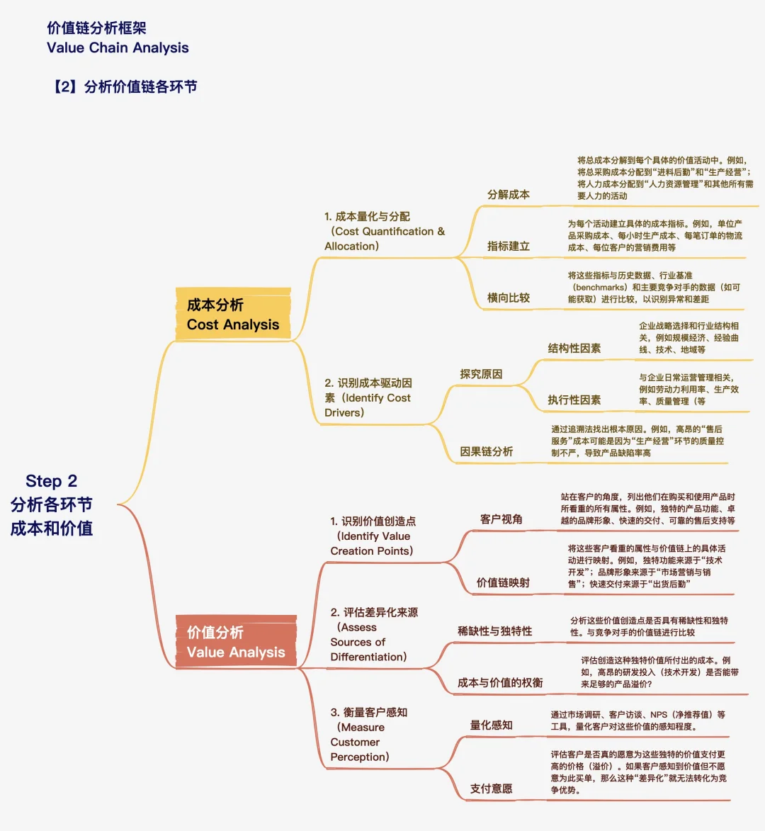 《竞争优势》读书笔记|价值链分析|经典必读