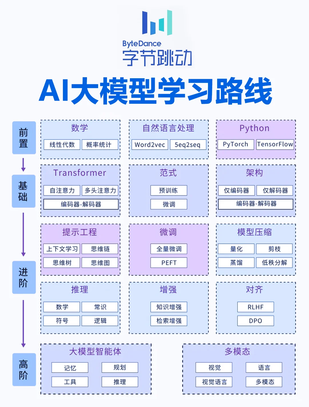 想转AI大模型应用开发，学习方法很重要‼️