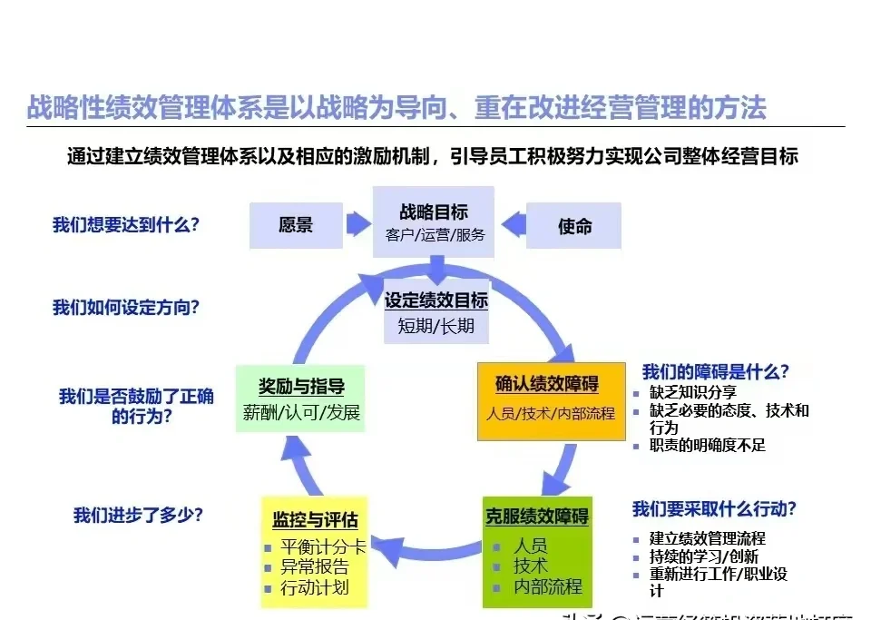 绩效管理经常遇到的问题及思考路径