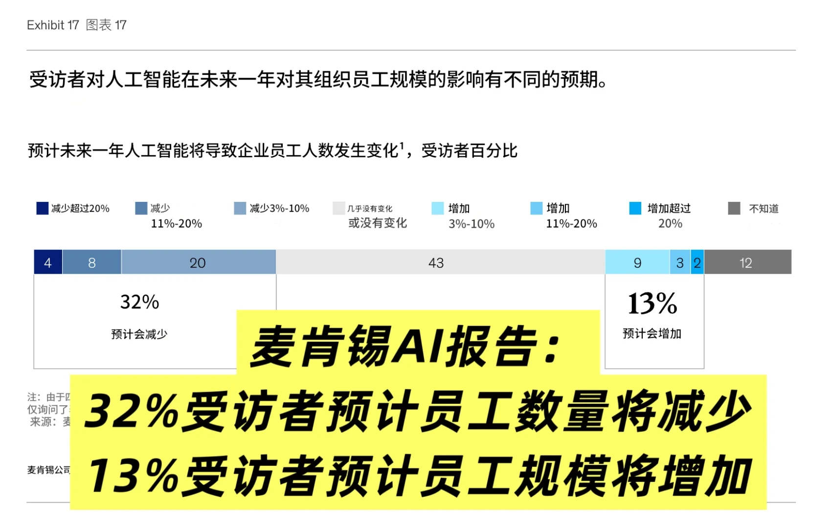 麦肯锡年度AI报告:结论有4个