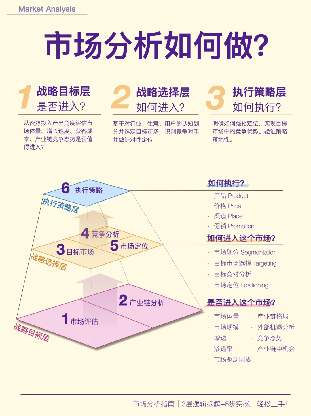 市场分析如何做?|3 层递进从复杂到简单!