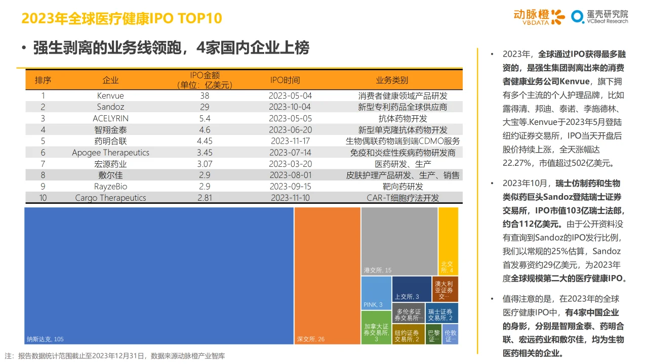 2023年全球医疗健康投融资分析报告