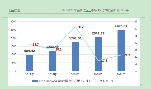 预制菜行业市场研究与发展前景预测报告
