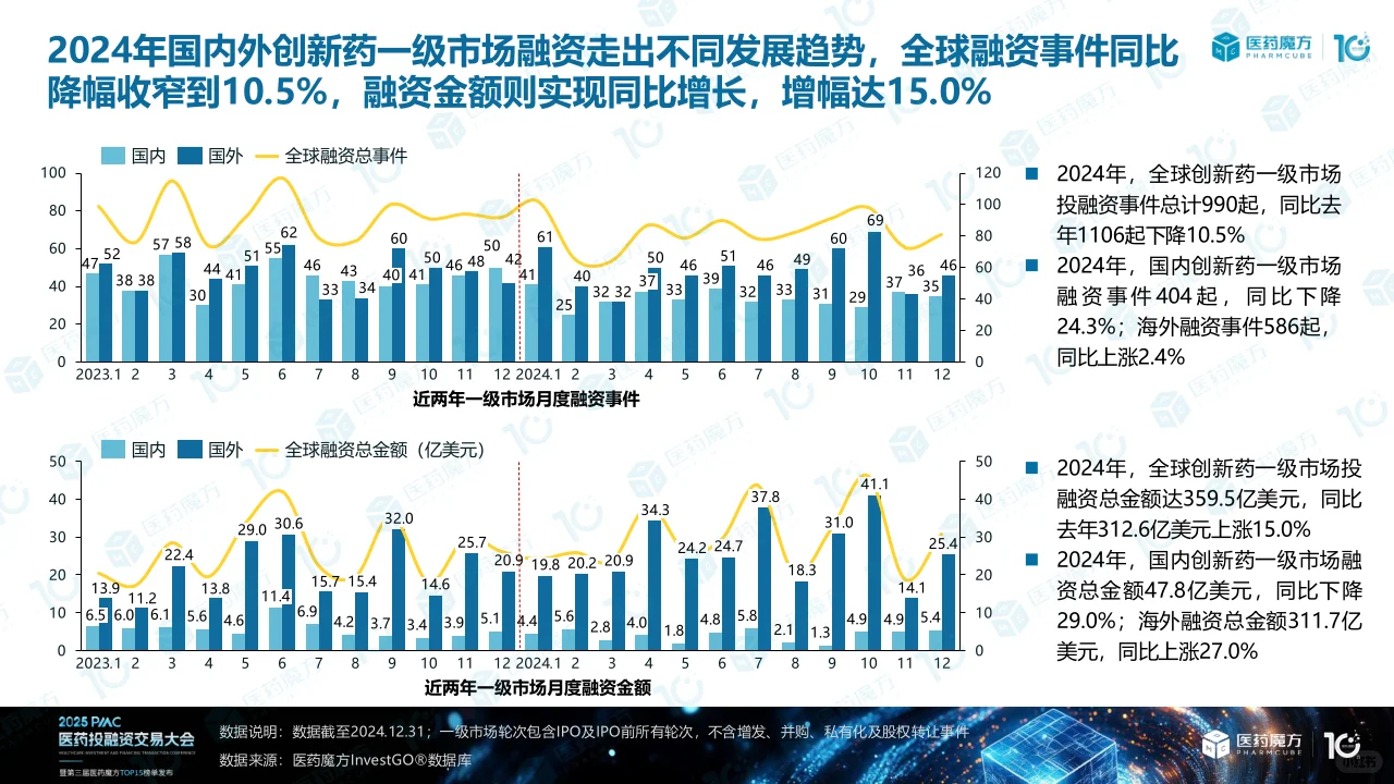 医药投融资(上)