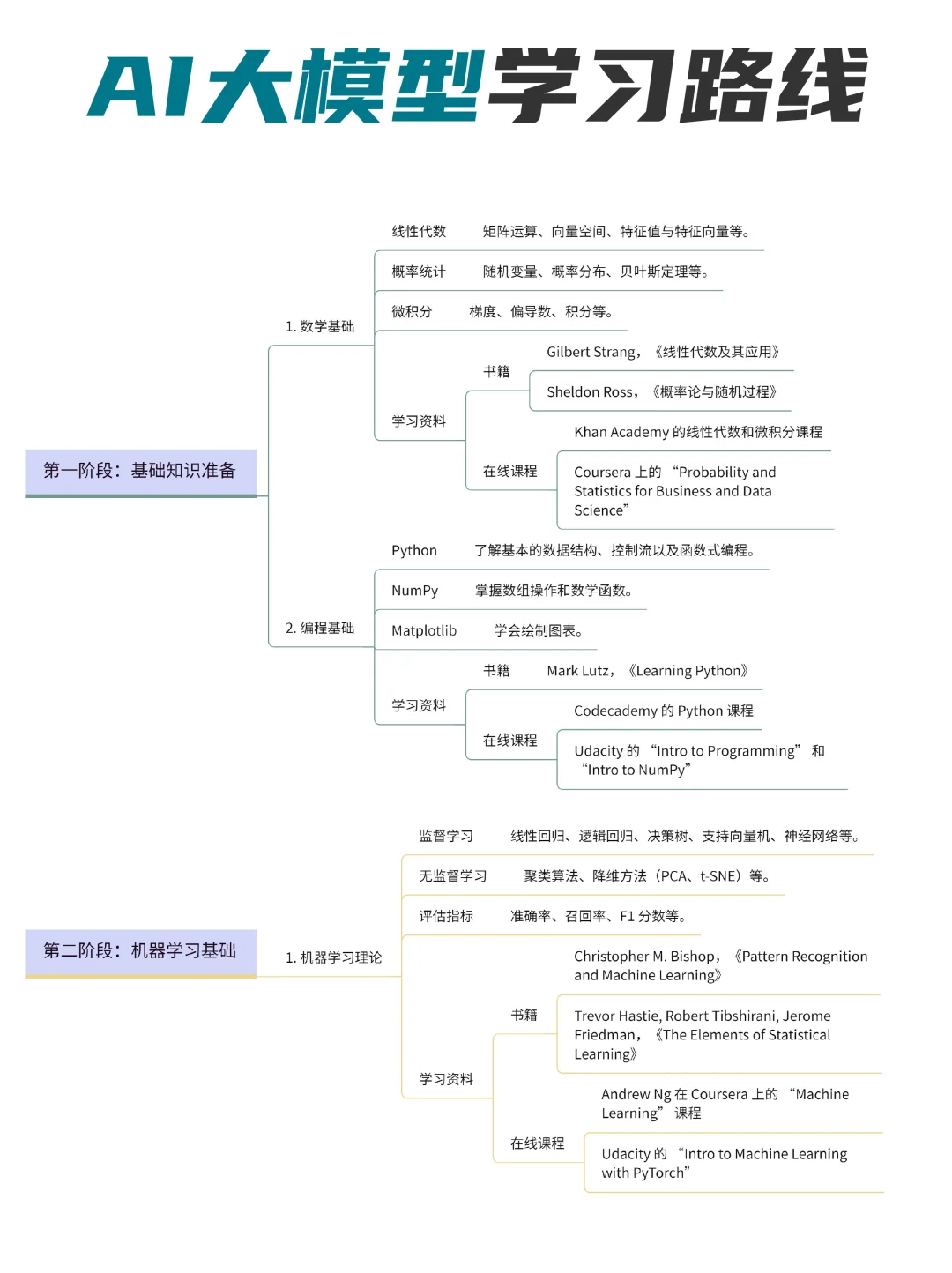 ?从 0 到 1!AI 大模型保姆级学习路线