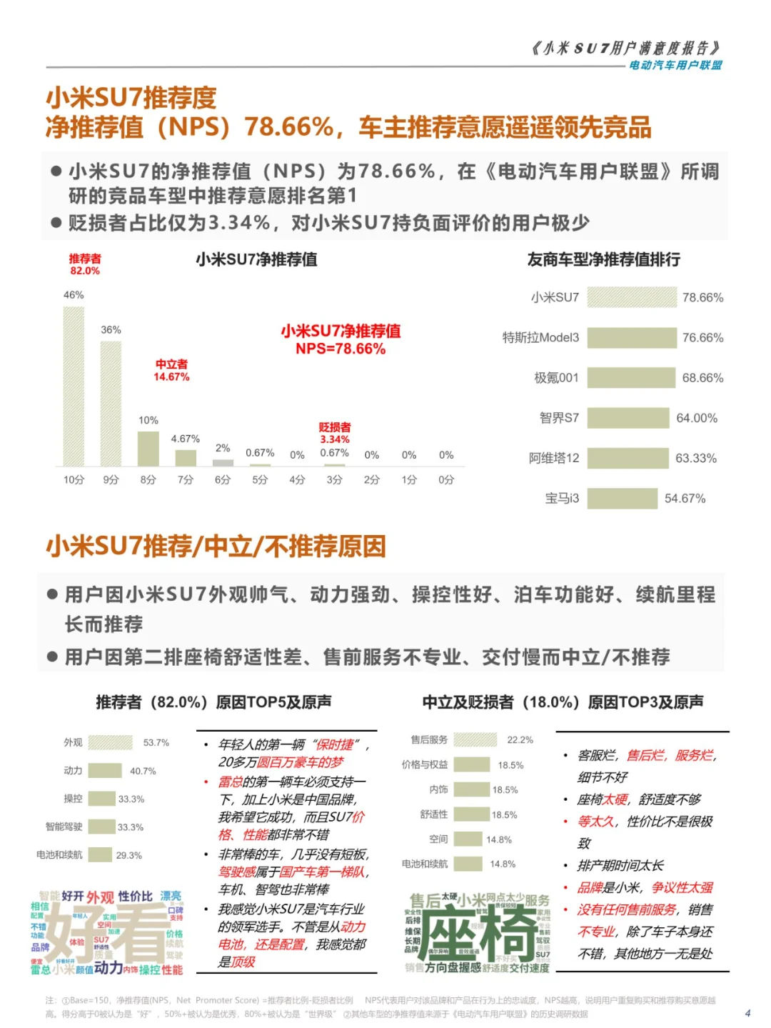 27页 | 2024小米SU7用户满意度报告
