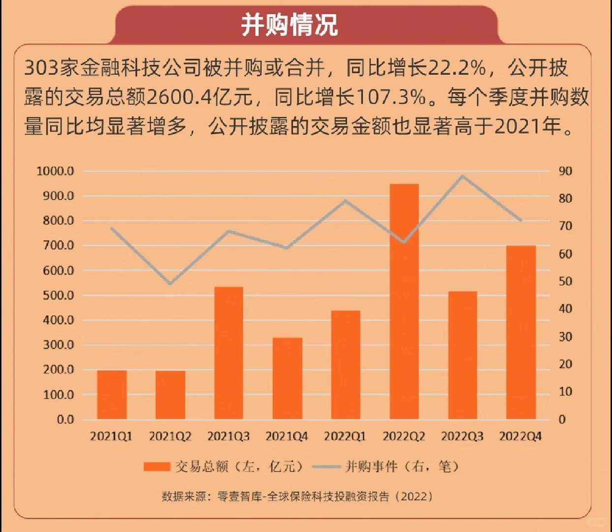 最新发布|全球金融科技投融资报告(2022)